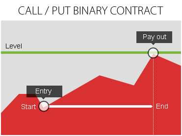 Binary option contract