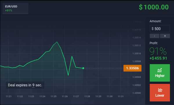 Binary option investment