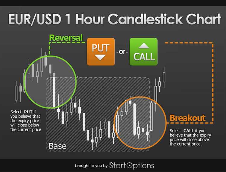 Binary option strategies