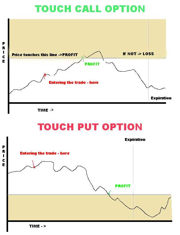 Binary option types