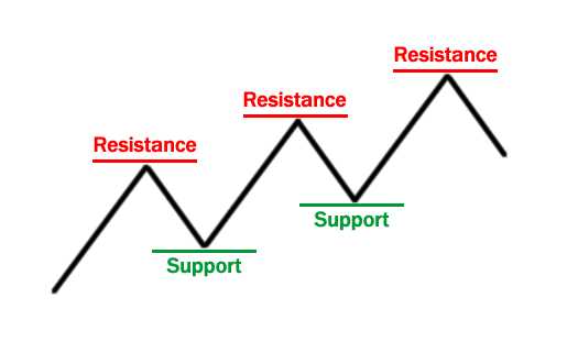 How to trade binary options using support and resistance